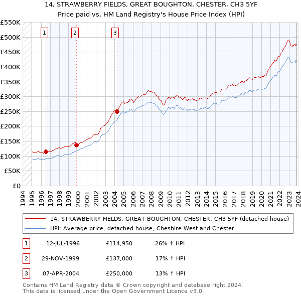 14, STRAWBERRY FIELDS, GREAT BOUGHTON, CHESTER, CH3 5YF: Price paid vs HM Land Registry's House Price Index