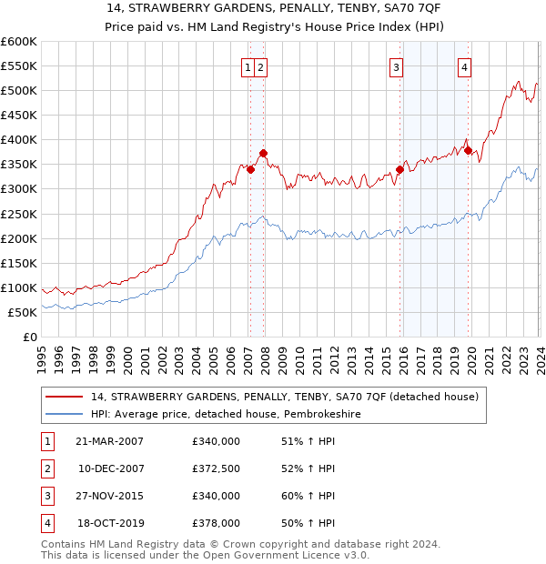 14, STRAWBERRY GARDENS, PENALLY, TENBY, SA70 7QF: Price paid vs HM Land Registry's House Price Index