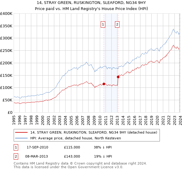 14, STRAY GREEN, RUSKINGTON, SLEAFORD, NG34 9HY: Price paid vs HM Land Registry's House Price Index
