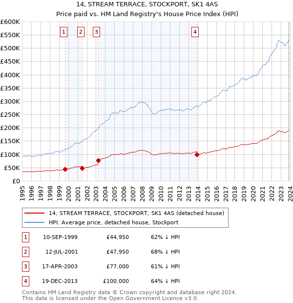 14, STREAM TERRACE, STOCKPORT, SK1 4AS: Price paid vs HM Land Registry's House Price Index