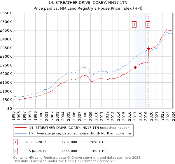14, STREATHER DRIVE, CORBY, NN17 1TN: Price paid vs HM Land Registry's House Price Index