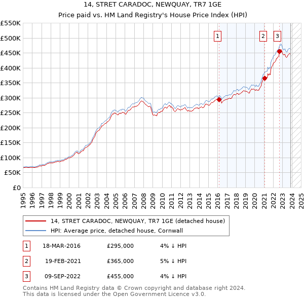 14, STRET CARADOC, NEWQUAY, TR7 1GE: Price paid vs HM Land Registry's House Price Index