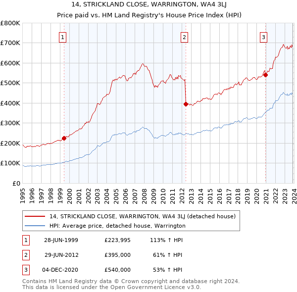 14, STRICKLAND CLOSE, WARRINGTON, WA4 3LJ: Price paid vs HM Land Registry's House Price Index