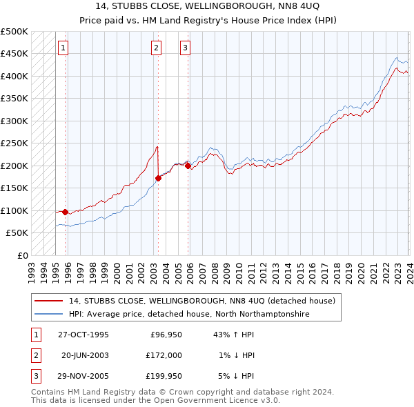 14, STUBBS CLOSE, WELLINGBOROUGH, NN8 4UQ: Price paid vs HM Land Registry's House Price Index