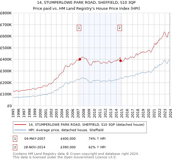 14, STUMPERLOWE PARK ROAD, SHEFFIELD, S10 3QP: Price paid vs HM Land Registry's House Price Index
