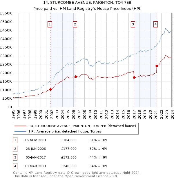 14, STURCOMBE AVENUE, PAIGNTON, TQ4 7EB: Price paid vs HM Land Registry's House Price Index