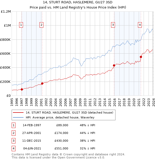 14, STURT ROAD, HASLEMERE, GU27 3SD: Price paid vs HM Land Registry's House Price Index