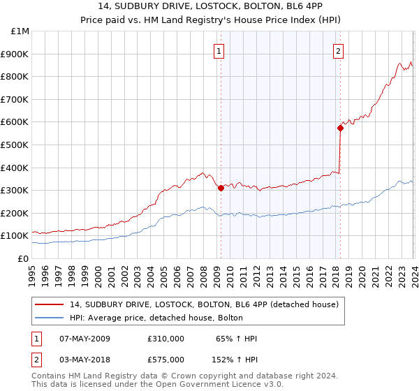 14, SUDBURY DRIVE, LOSTOCK, BOLTON, BL6 4PP: Price paid vs HM Land Registry's House Price Index