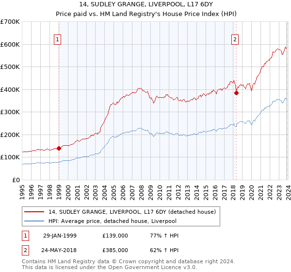 14, SUDLEY GRANGE, LIVERPOOL, L17 6DY: Price paid vs HM Land Registry's House Price Index