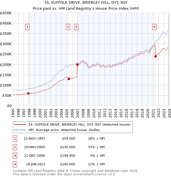 14, SUFFOLK DRIVE, BRIERLEY HILL, DY5 3QY: Price paid vs HM Land Registry's House Price Index