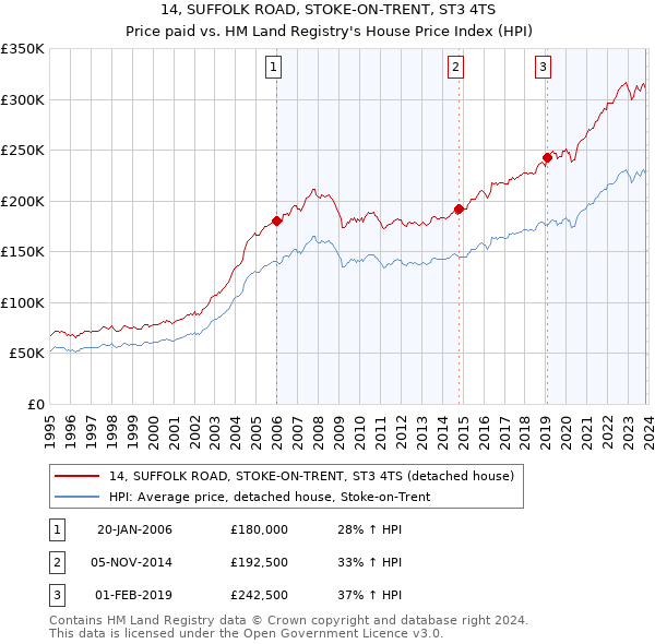 14, SUFFOLK ROAD, STOKE-ON-TRENT, ST3 4TS: Price paid vs HM Land Registry's House Price Index