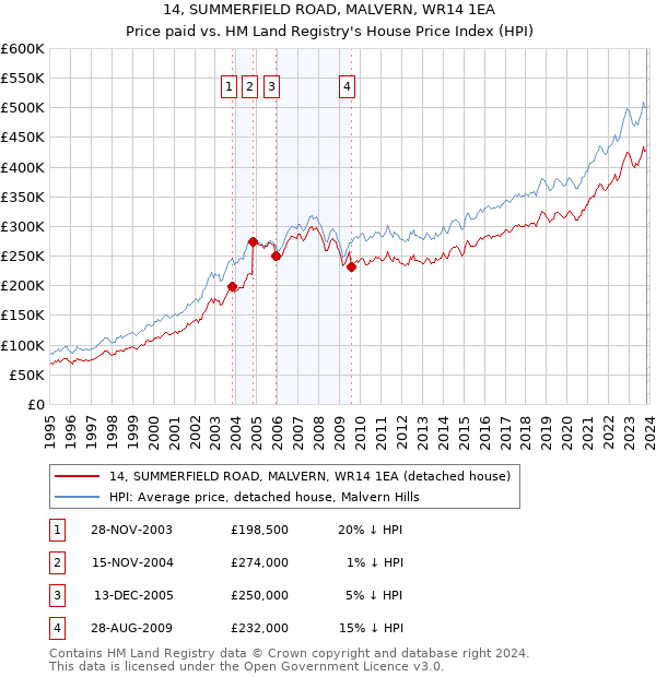 14, SUMMERFIELD ROAD, MALVERN, WR14 1EA: Price paid vs HM Land Registry's House Price Index
