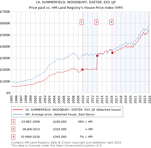 14, SUMMERFIELD, WOODBURY, EXETER, EX5 1JF: Price paid vs HM Land Registry's House Price Index