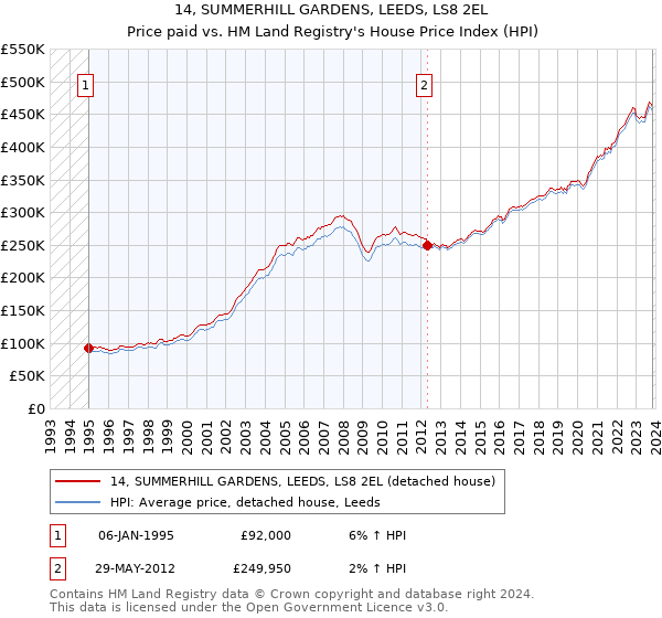 14, SUMMERHILL GARDENS, LEEDS, LS8 2EL: Price paid vs HM Land Registry's House Price Index