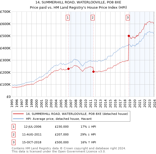 14, SUMMERHILL ROAD, WATERLOOVILLE, PO8 8XE: Price paid vs HM Land Registry's House Price Index