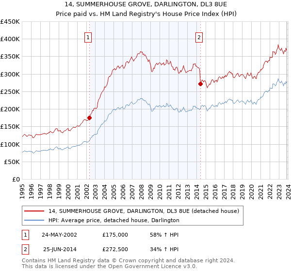 14, SUMMERHOUSE GROVE, DARLINGTON, DL3 8UE: Price paid vs HM Land Registry's House Price Index