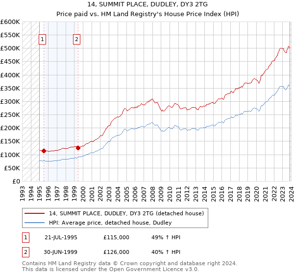 14, SUMMIT PLACE, DUDLEY, DY3 2TG: Price paid vs HM Land Registry's House Price Index