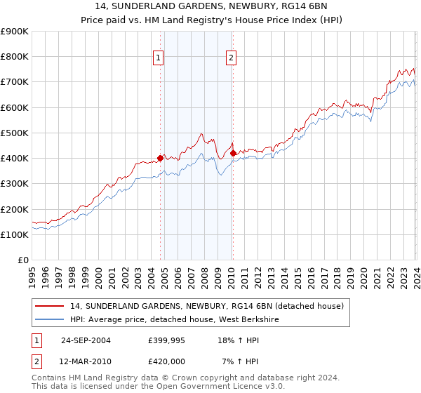 14, SUNDERLAND GARDENS, NEWBURY, RG14 6BN: Price paid vs HM Land Registry's House Price Index