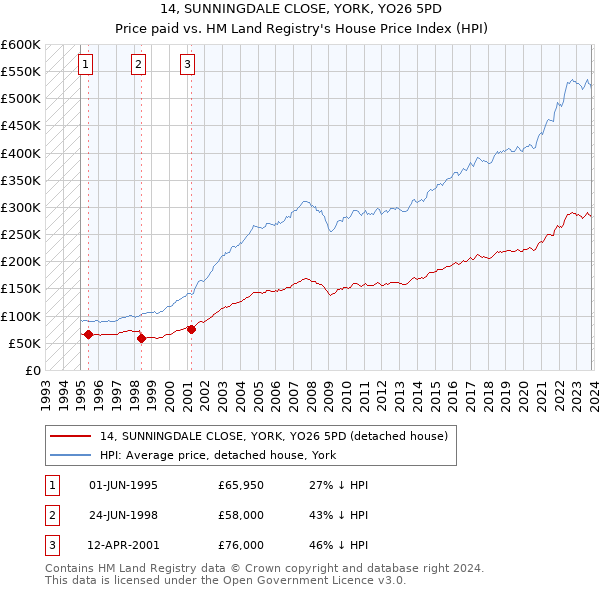 14, SUNNINGDALE CLOSE, YORK, YO26 5PD: Price paid vs HM Land Registry's House Price Index
