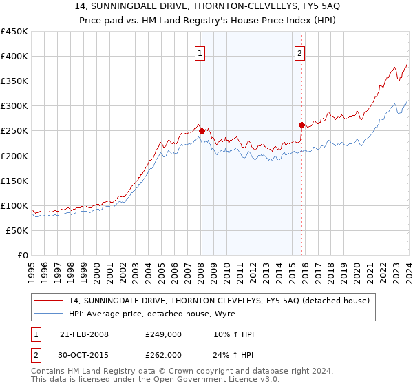 14, SUNNINGDALE DRIVE, THORNTON-CLEVELEYS, FY5 5AQ: Price paid vs HM Land Registry's House Price Index
