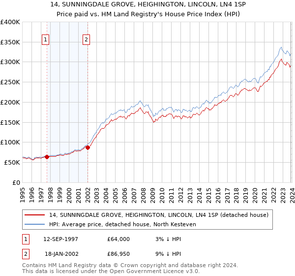 14, SUNNINGDALE GROVE, HEIGHINGTON, LINCOLN, LN4 1SP: Price paid vs HM Land Registry's House Price Index