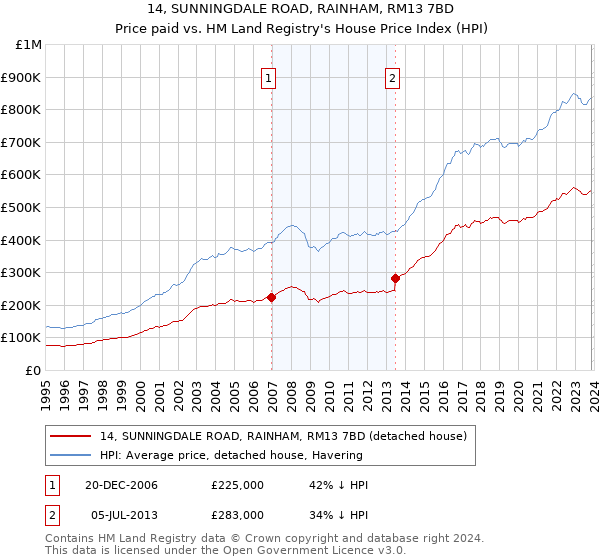 14, SUNNINGDALE ROAD, RAINHAM, RM13 7BD: Price paid vs HM Land Registry's House Price Index