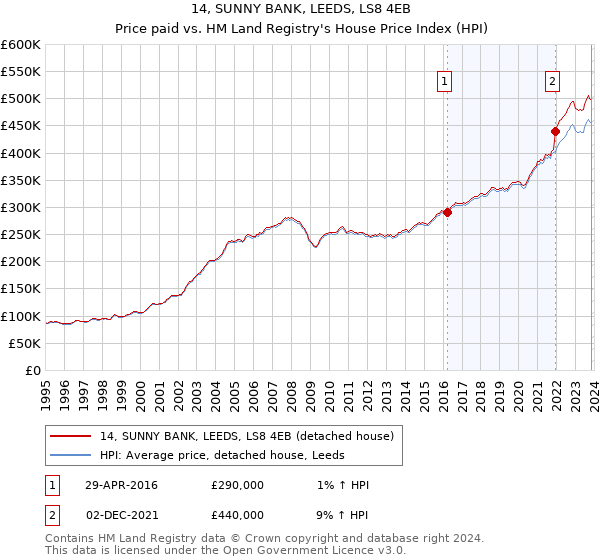 14, SUNNY BANK, LEEDS, LS8 4EB: Price paid vs HM Land Registry's House Price Index
