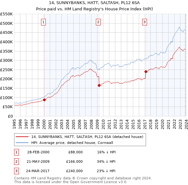 14, SUNNYBANKS, HATT, SALTASH, PL12 6SA: Price paid vs HM Land Registry's House Price Index