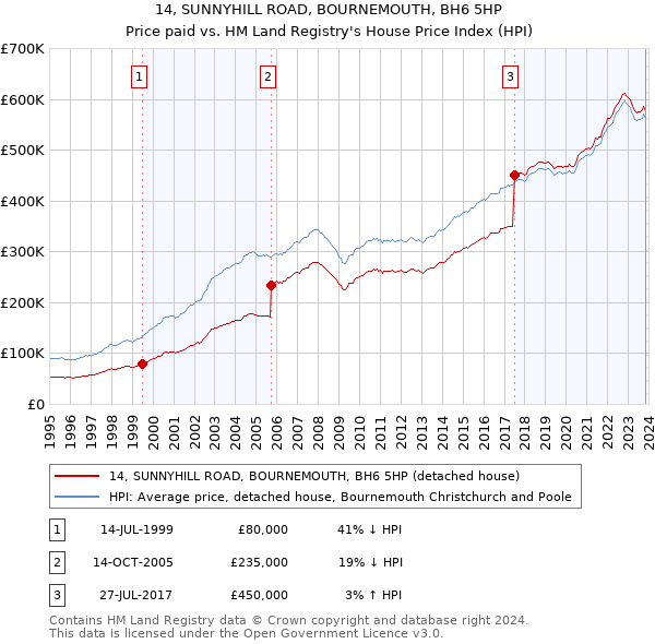 14, SUNNYHILL ROAD, BOURNEMOUTH, BH6 5HP: Price paid vs HM Land Registry's House Price Index