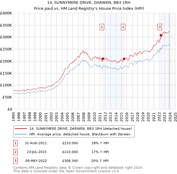 14, SUNNYMERE DRIVE, DARWEN, BB3 1RH: Price paid vs HM Land Registry's House Price Index