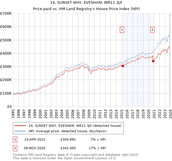 14, SUNSET WAY, EVESHAM, WR11 3JX: Price paid vs HM Land Registry's House Price Index