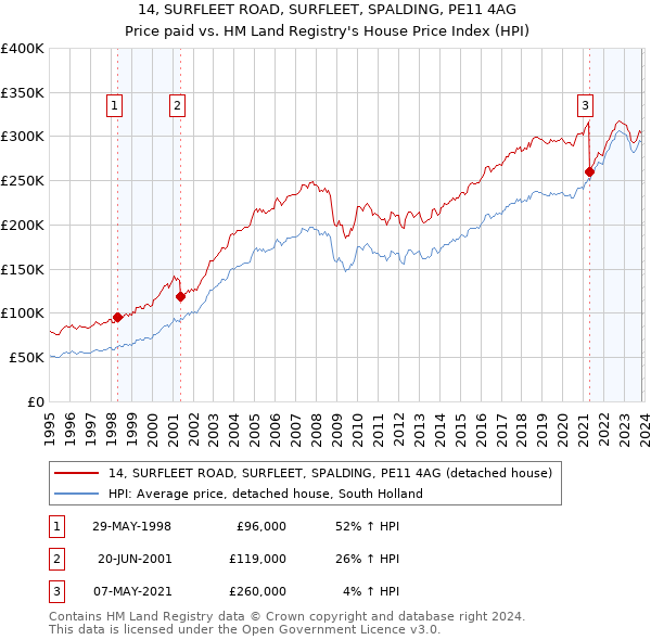 14, SURFLEET ROAD, SURFLEET, SPALDING, PE11 4AG: Price paid vs HM Land Registry's House Price Index