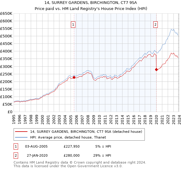 14, SURREY GARDENS, BIRCHINGTON, CT7 9SA: Price paid vs HM Land Registry's House Price Index