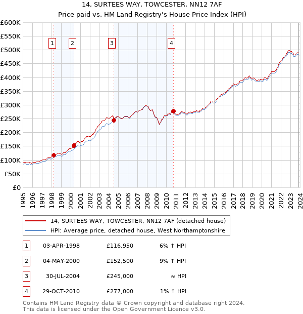 14, SURTEES WAY, TOWCESTER, NN12 7AF: Price paid vs HM Land Registry's House Price Index