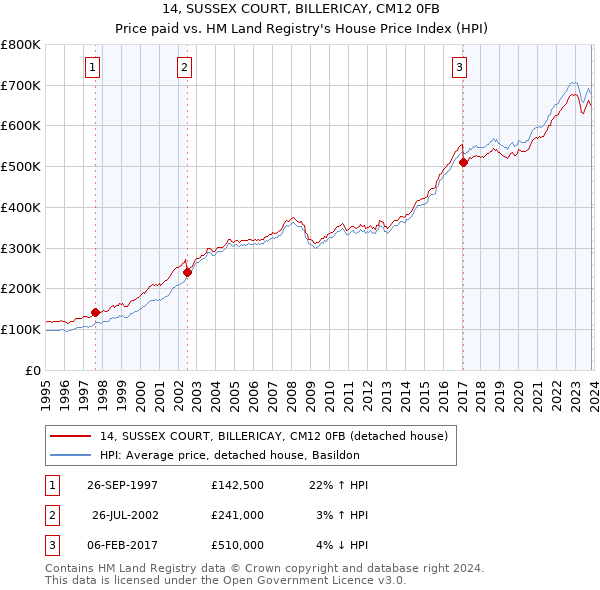 14, SUSSEX COURT, BILLERICAY, CM12 0FB: Price paid vs HM Land Registry's House Price Index