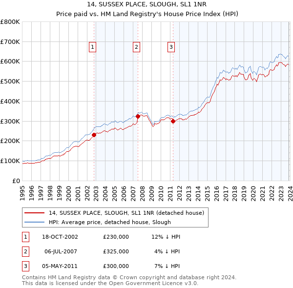 14, SUSSEX PLACE, SLOUGH, SL1 1NR: Price paid vs HM Land Registry's House Price Index