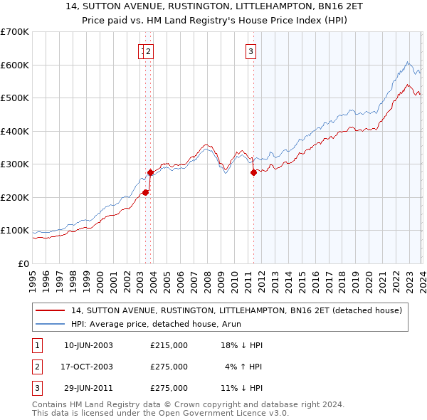 14, SUTTON AVENUE, RUSTINGTON, LITTLEHAMPTON, BN16 2ET: Price paid vs HM Land Registry's House Price Index