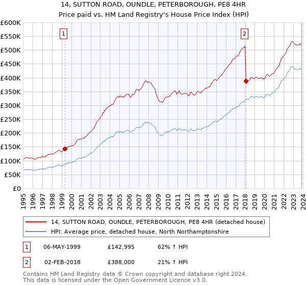 14, SUTTON ROAD, OUNDLE, PETERBOROUGH, PE8 4HR: Price paid vs HM Land Registry's House Price Index