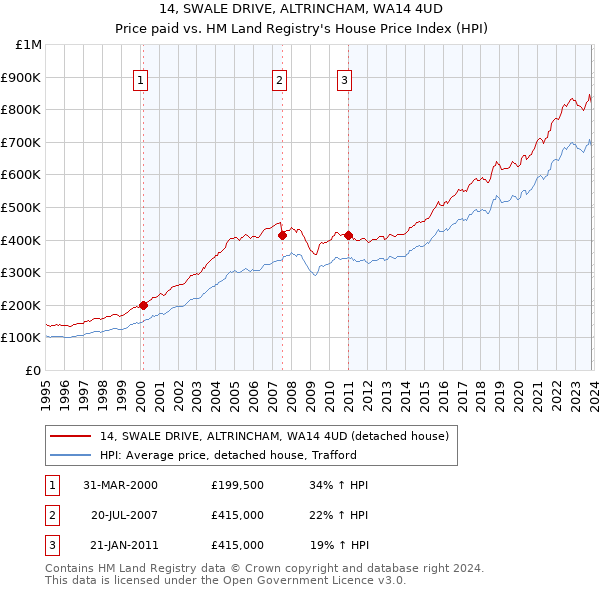14, SWALE DRIVE, ALTRINCHAM, WA14 4UD: Price paid vs HM Land Registry's House Price Index