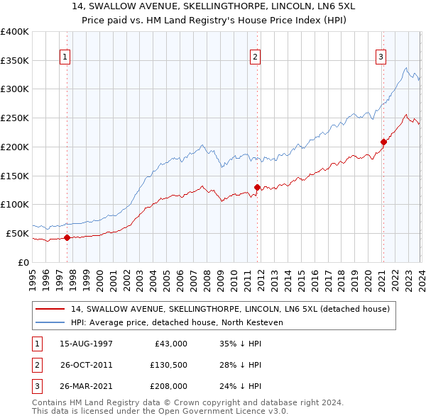 14, SWALLOW AVENUE, SKELLINGTHORPE, LINCOLN, LN6 5XL: Price paid vs HM Land Registry's House Price Index