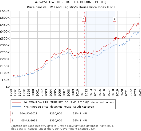 14, SWALLOW HILL, THURLBY, BOURNE, PE10 0JB: Price paid vs HM Land Registry's House Price Index