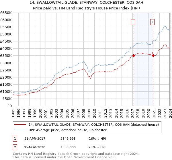 14, SWALLOWTAIL GLADE, STANWAY, COLCHESTER, CO3 0AH: Price paid vs HM Land Registry's House Price Index