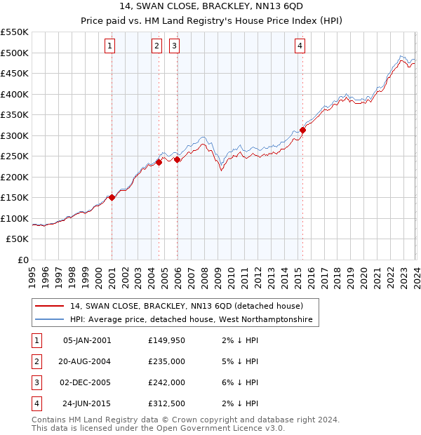 14, SWAN CLOSE, BRACKLEY, NN13 6QD: Price paid vs HM Land Registry's House Price Index