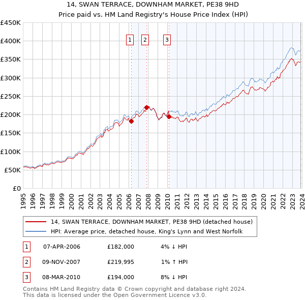 14, SWAN TERRACE, DOWNHAM MARKET, PE38 9HD: Price paid vs HM Land Registry's House Price Index