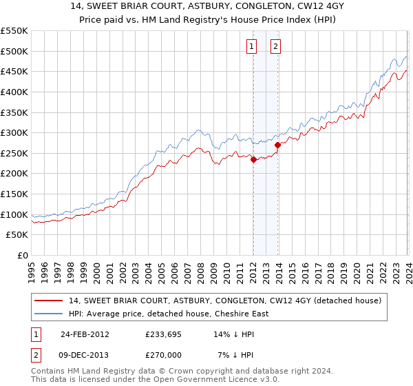 14, SWEET BRIAR COURT, ASTBURY, CONGLETON, CW12 4GY: Price paid vs HM Land Registry's House Price Index