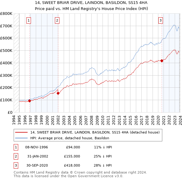 14, SWEET BRIAR DRIVE, LAINDON, BASILDON, SS15 4HA: Price paid vs HM Land Registry's House Price Index