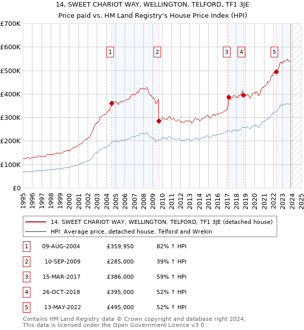 14, SWEET CHARIOT WAY, WELLINGTON, TELFORD, TF1 3JE: Price paid vs HM Land Registry's House Price Index