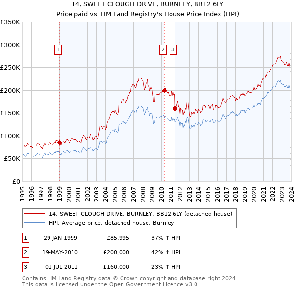 14, SWEET CLOUGH DRIVE, BURNLEY, BB12 6LY: Price paid vs HM Land Registry's House Price Index