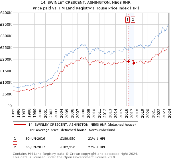 14, SWINLEY CRESCENT, ASHINGTON, NE63 9NR: Price paid vs HM Land Registry's House Price Index