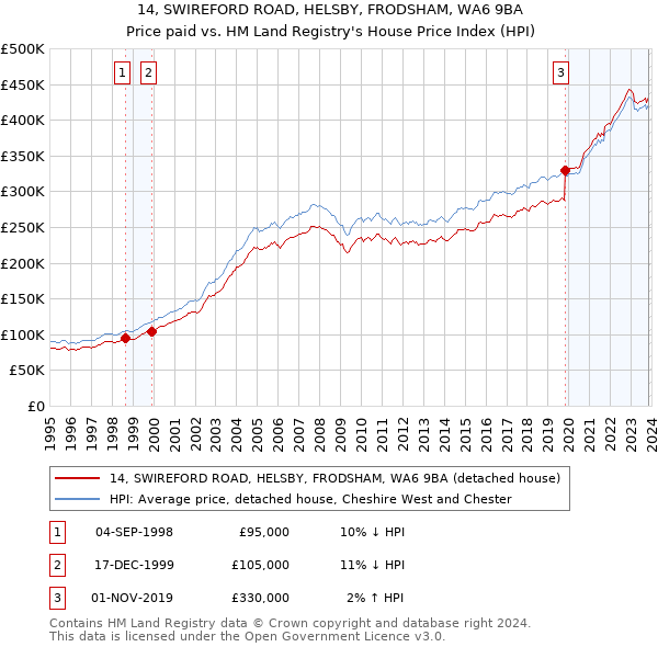 14, SWIREFORD ROAD, HELSBY, FRODSHAM, WA6 9BA: Price paid vs HM Land Registry's House Price Index